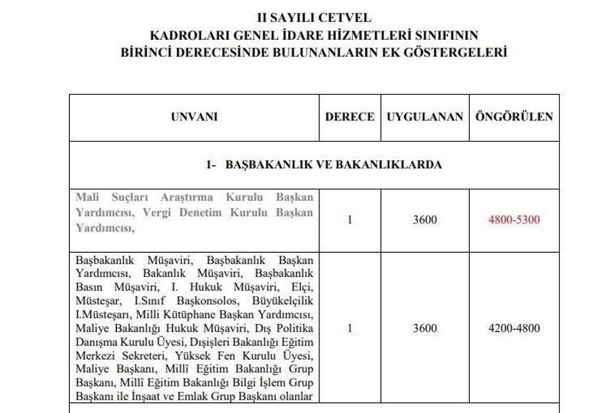 Emekli aylıklarına ve memur maaşlarına büyük zam! Tek tek açıklandı, en az 1.400 TL...