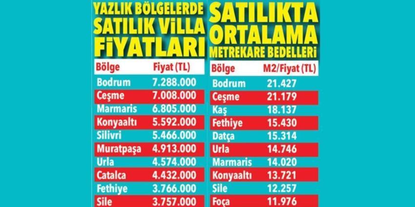 En düşük ve en yüksek yazlık fiyatları belli oldu! İşte bölge bölge satılık-kiralık rakamlar...