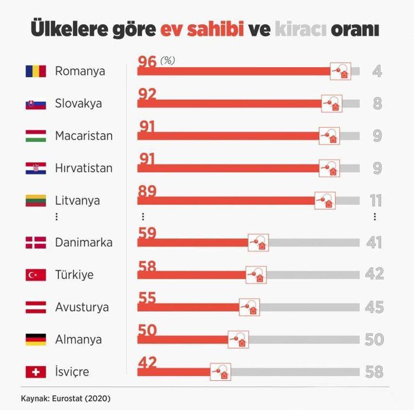 Bu ülkede neredeyse herkes ev sahibi! Kirada oturmak ne demek bilmiyorlar, kanunları bile yok...