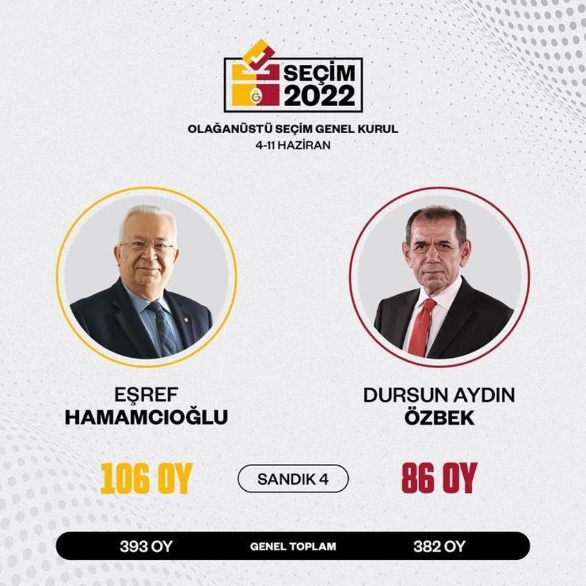Galatasaray'da kritik seçim! Kim başkan olacak? İşte Dursun Özbek ve Eşref Hamamcıoğlu'nun listesi... Oy verme işlemi sona erdi...
