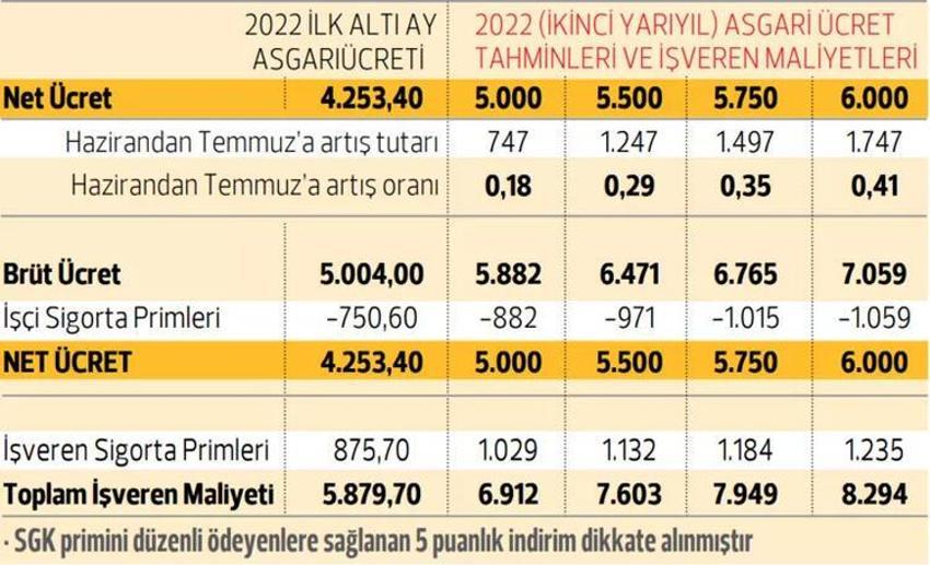 Tüm özel sektör çalışanlarına ek zam! Net asgari ücret 6.000 TL, asgari ücret üzerindeki maaşlar...
