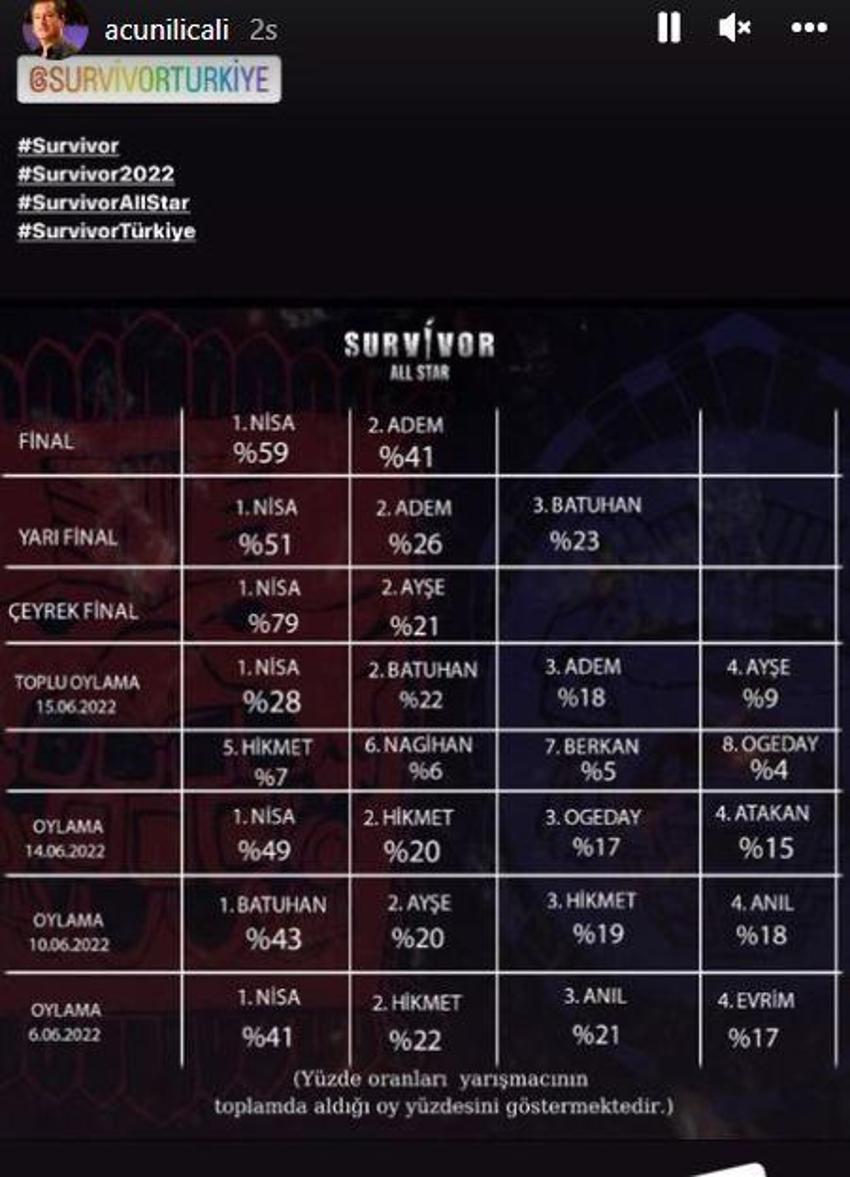 Acun Ilıcalı Survivor SMS sıralamasını paylaştı! Batuhan, Nisa, Adem...