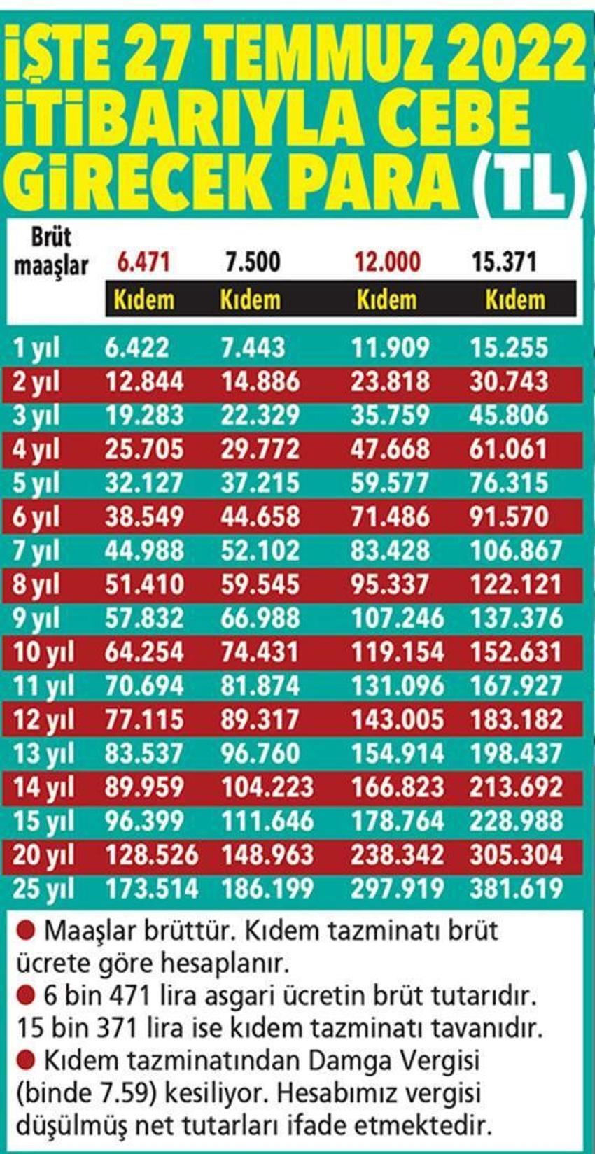 Kıdem tazminatında yeni dönem, zam geldi ve 15 bin 371 lira! 5 yıl sınırı var...