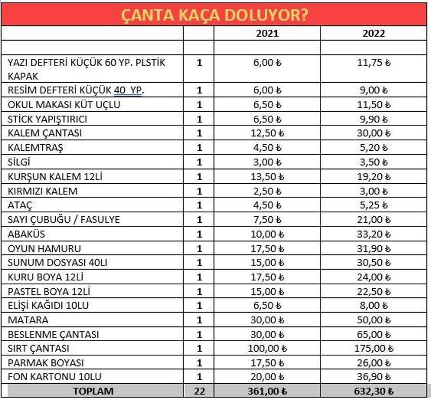 Okul alışverişinde fiyatlar arttı! İşte defterinden kalemine okul çantasını doldurmanın maliyeti