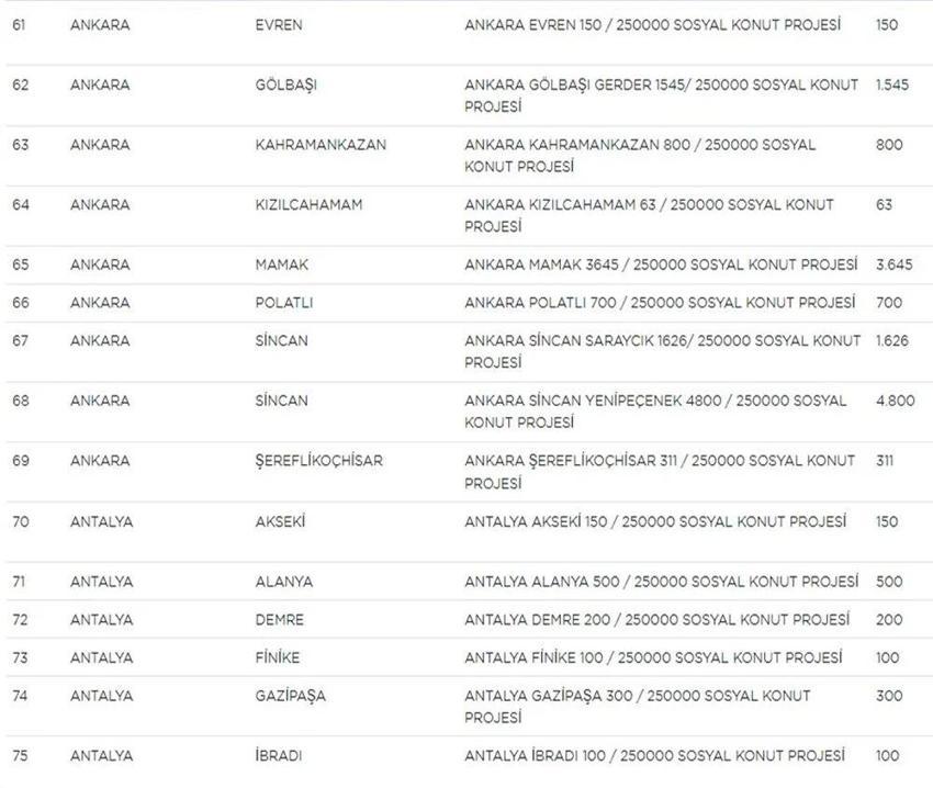 TOKİ Sosyal Konut başvurularında yeni gelişme! Liste güncellendi! İşte il il TOKİ sosyal konut listesi, fiyatlar ve taksit tutarları...