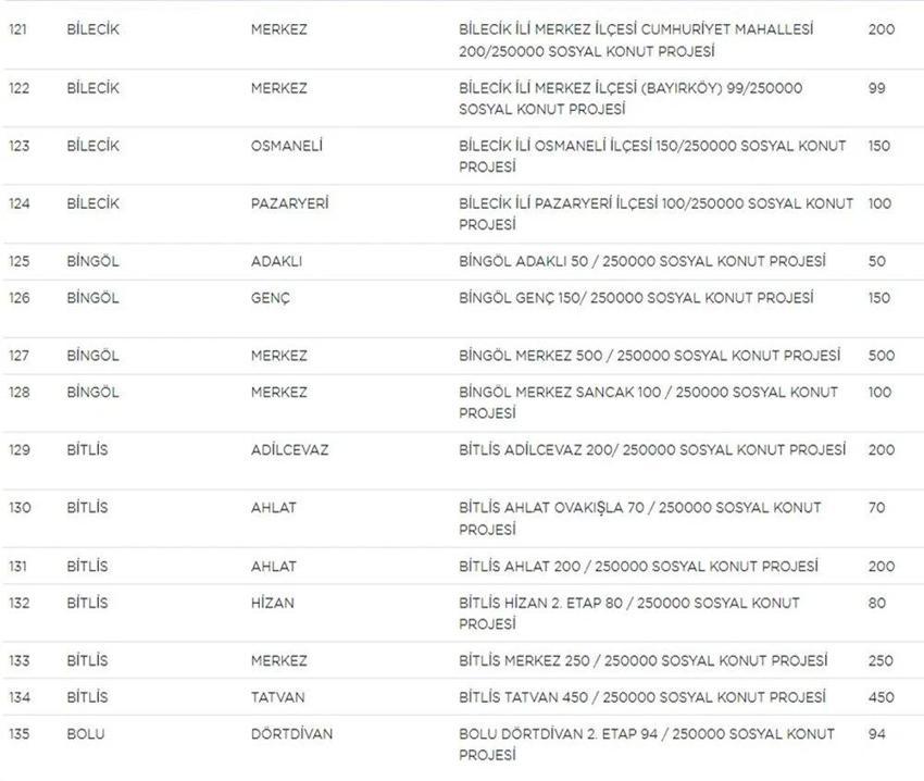 TOKİ Sosyal Konut başvurularında yeni gelişme! Liste güncellendi! İşte il il TOKİ sosyal konut listesi, fiyatlar ve taksit tutarları...
