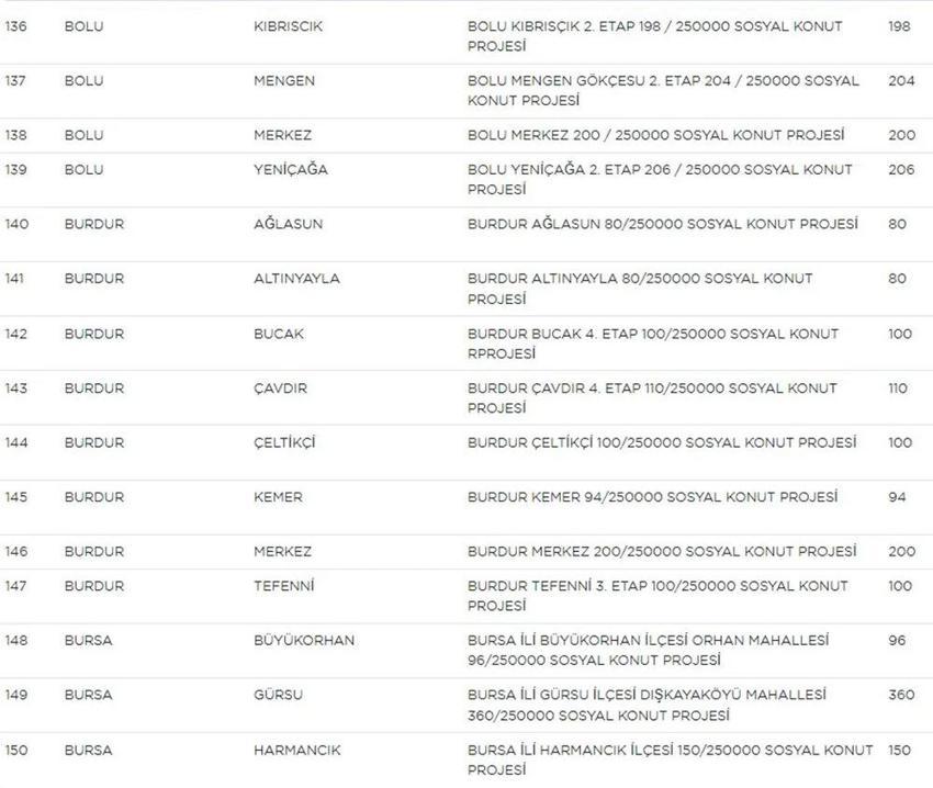 TOKİ Sosyal Konut başvurularında yeni gelişme! Liste güncellendi! İşte il il TOKİ sosyal konut listesi, fiyatlar ve taksit tutarları...