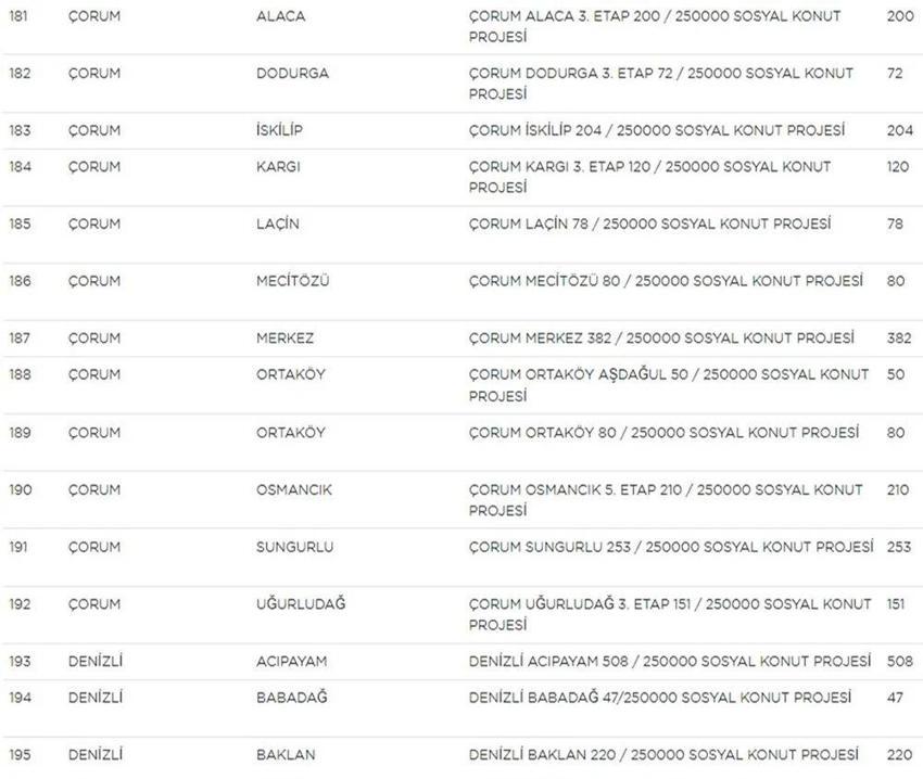 TOKİ Sosyal Konut başvurularında yeni gelişme! Liste güncellendi! İşte il il TOKİ sosyal konut listesi, fiyatlar ve taksit tutarları...
