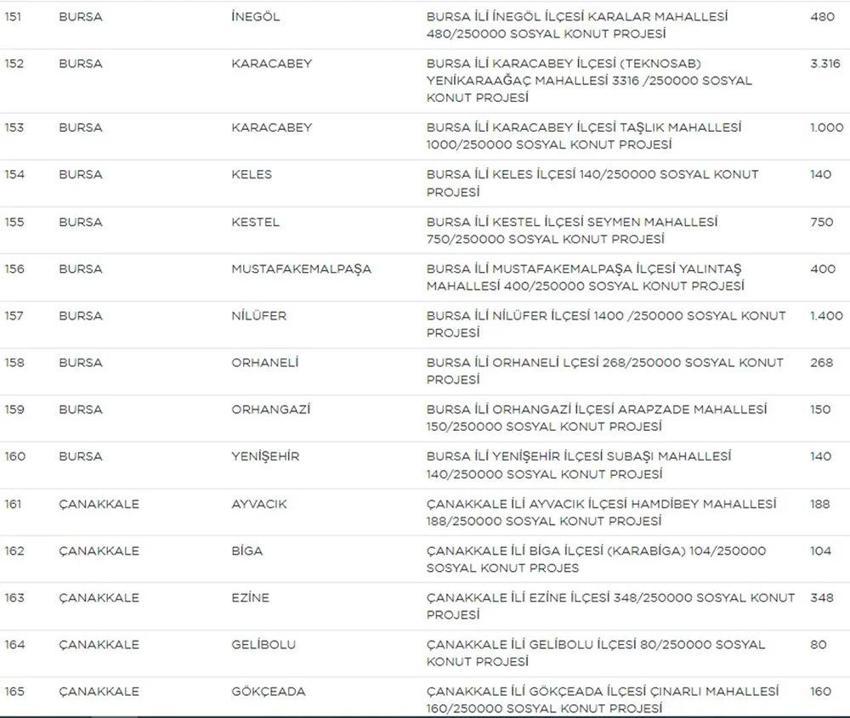 TOKİ Sosyal Konut başvurularında yeni gelişme! Liste güncellendi! İşte il il TOKİ sosyal konut listesi, fiyatlar ve taksit tutarları...