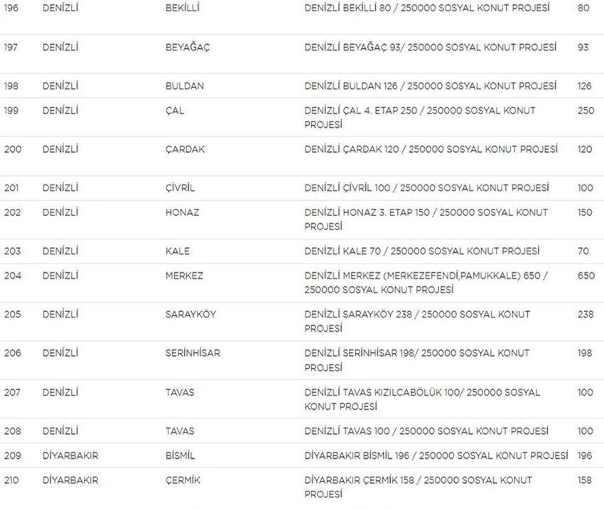 TOKİ Sosyal Konut başvurularında yeni gelişme! Liste güncellendi! İşte il il TOKİ sosyal konut listesi, fiyatlar ve taksit tutarları...
