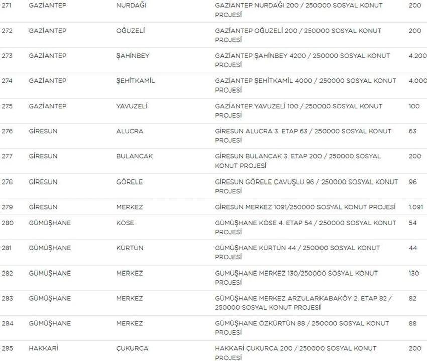 TOKİ Sosyal Konut başvurularında yeni gelişme! Liste güncellendi! İşte il il TOKİ sosyal konut listesi, fiyatlar ve taksit tutarları...
