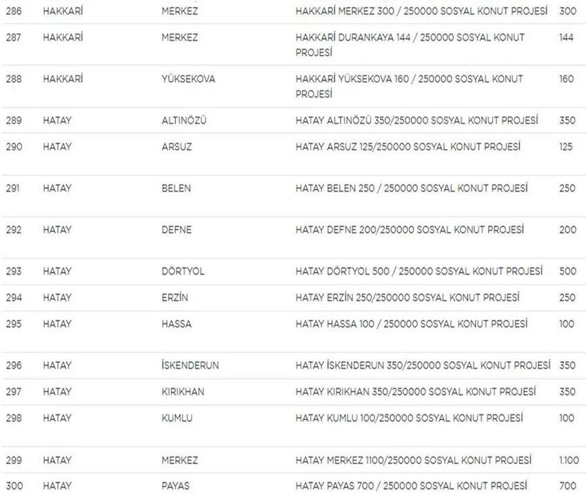 TOKİ Sosyal Konut başvurularında yeni gelişme! Liste güncellendi! İşte il il TOKİ sosyal konut listesi, fiyatlar ve taksit tutarları...