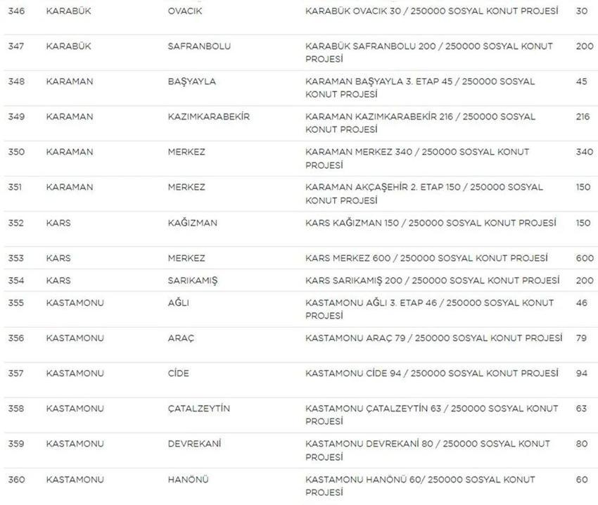 TOKİ Sosyal Konut başvurularında yeni gelişme! Liste güncellendi! İşte il il TOKİ sosyal konut listesi, fiyatlar ve taksit tutarları...