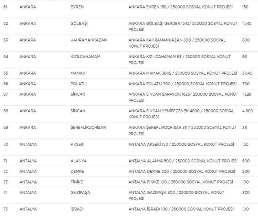 TOKİ Sosyal Konut Projesi ile ilgili kritik detay! İşte il il ev sayıları, fiyatlar ve taksit tutarları... 