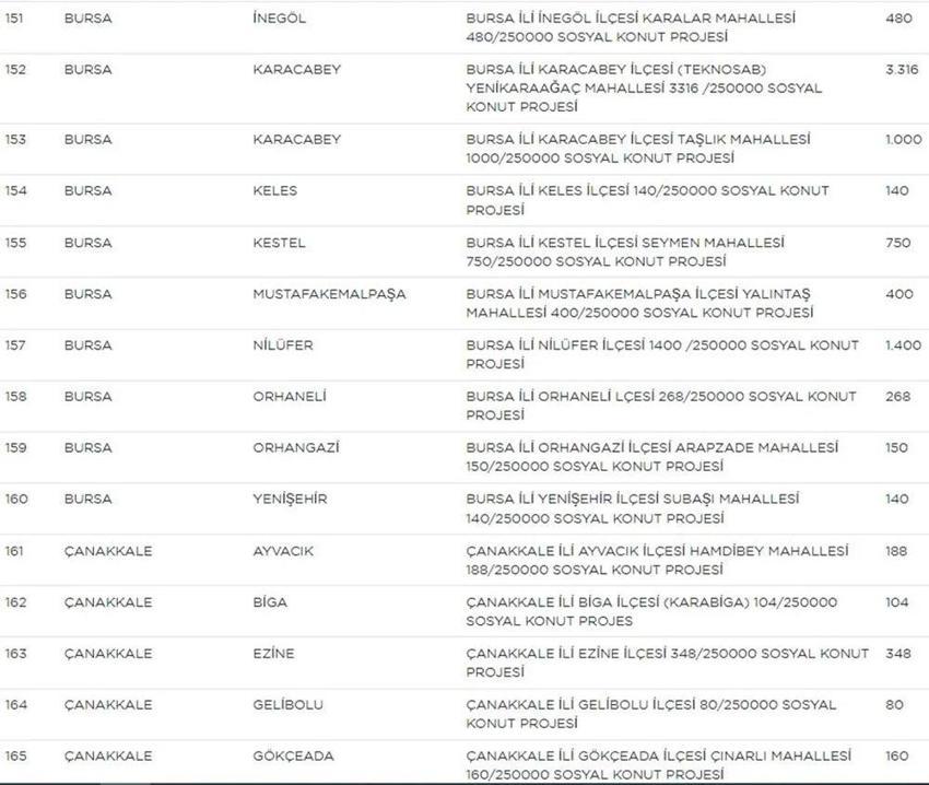 TOKİ Sosyal Konut Projesi ile ilgili kritik detay! İşte il il ev sayıları, fiyatlar ve taksit tutarları... 