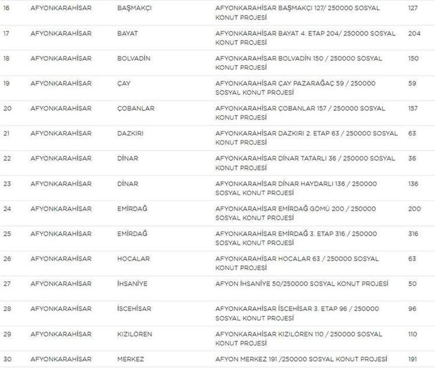 Sosyal Konutlar ile ilgili bilinmeyen detay ortaya çıktı! Sınır kalkıyor, dikkat çeken ‘arsa’ uyarısı! İşte il il ev sayıları, fiyatlar ve taksit tutarları...