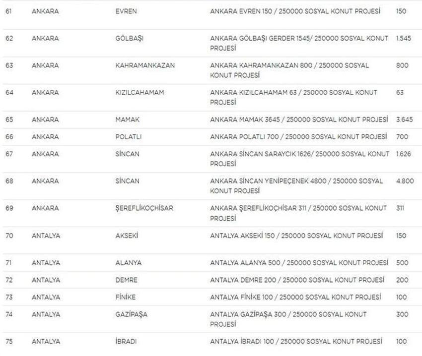 Sosyal Konutlar ile ilgili bilinmeyen detay ortaya çıktı! Sınır kalkıyor, dikkat çeken ‘arsa’ uyarısı! İşte il il ev sayıları, fiyatlar ve taksit tutarları...
