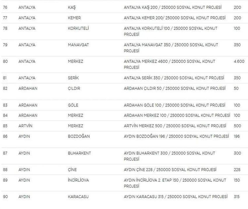 Sosyal Konutlar ile ilgili bilinmeyen detay ortaya çıktı! Sınır kalkıyor, dikkat çeken ‘arsa’ uyarısı! İşte il il ev sayıları, fiyatlar ve taksit tutarları...