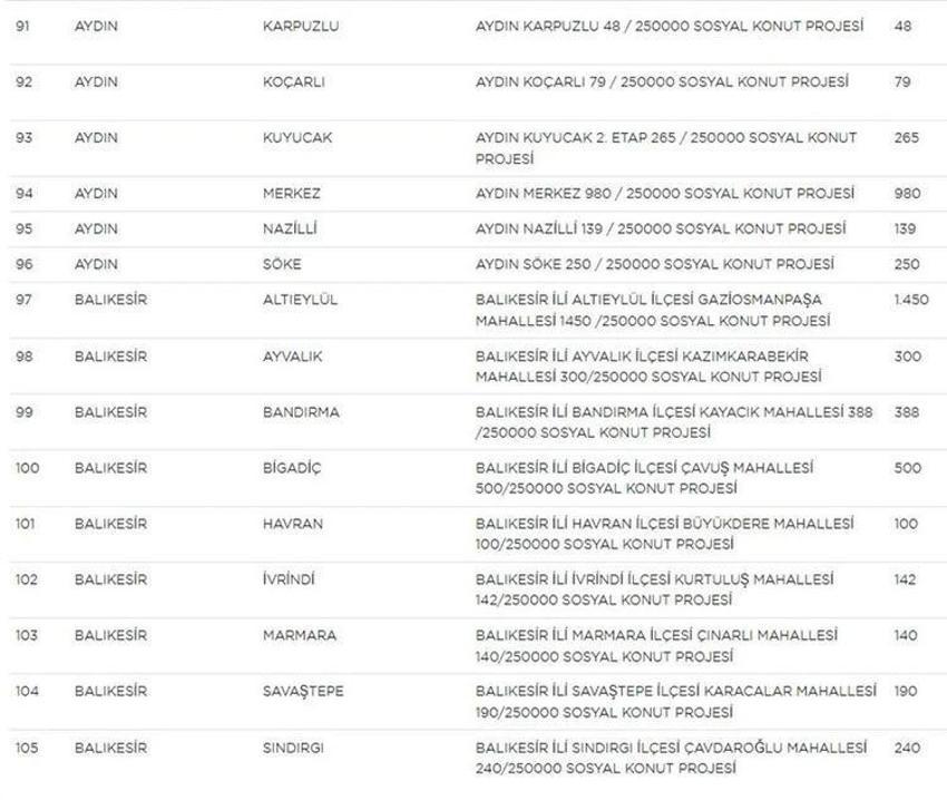 Sosyal Konutlar ile ilgili bilinmeyen detay ortaya çıktı! Sınır kalkıyor, dikkat çeken ‘arsa’ uyarısı! İşte il il ev sayıları, fiyatlar ve taksit tutarları...