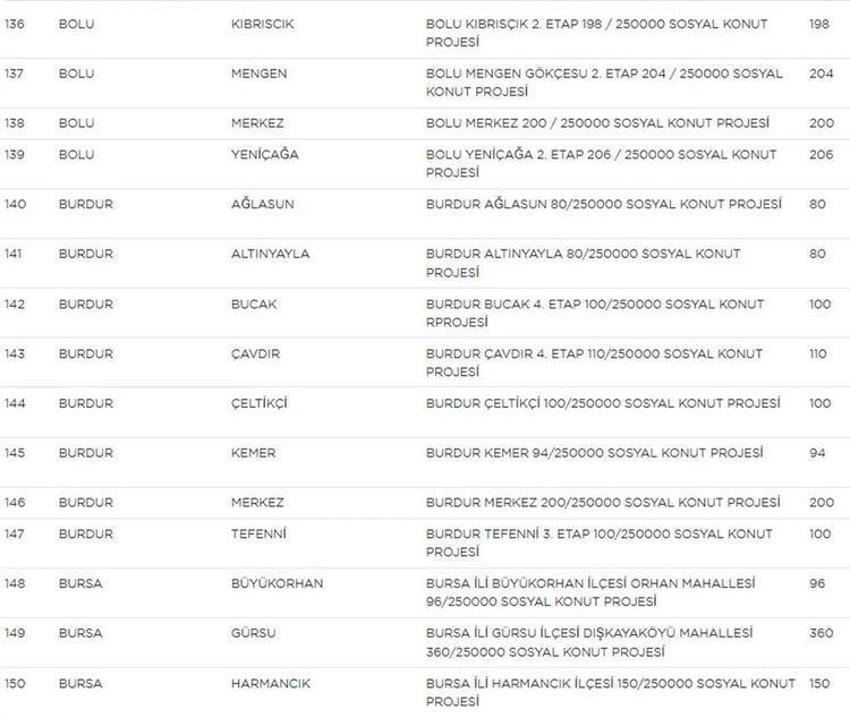 Sosyal Konutlar ile ilgili bilinmeyen detay ortaya çıktı! Sınır kalkıyor, dikkat çeken ‘arsa’ uyarısı! İşte il il ev sayıları, fiyatlar ve taksit tutarları...