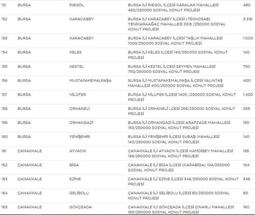 Sosyal Konutlar ile ilgili bilinmeyen detay ortaya çıktı! Sınır kalkıyor, dikkat çeken ‘arsa’ uyarısı! İşte il il ev sayıları, fiyatlar ve taksit tutarları...