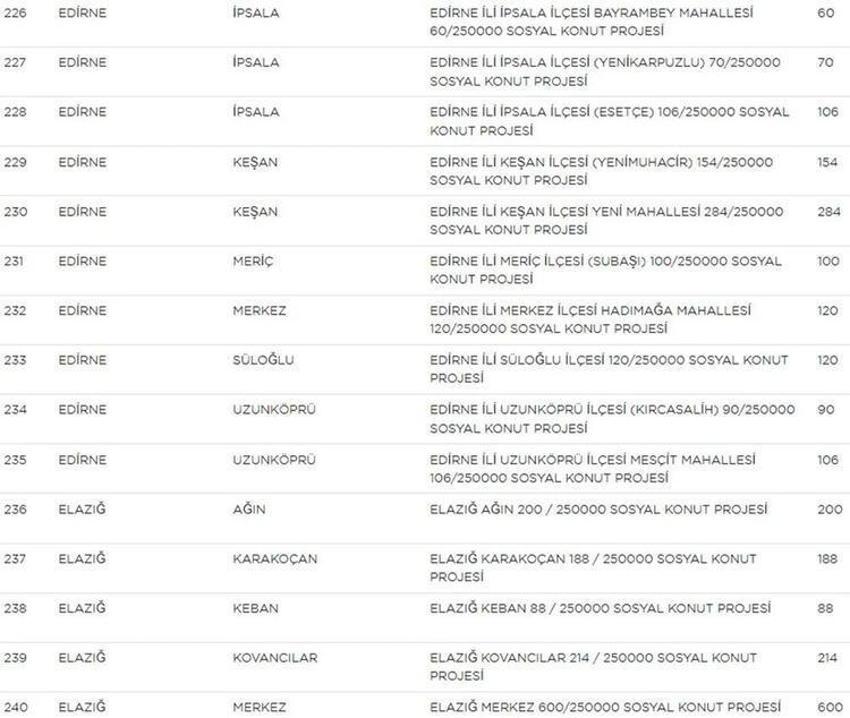 Sosyal Konutlar ile ilgili bilinmeyen detay ortaya çıktı! Sınır kalkıyor, dikkat çeken ‘arsa’ uyarısı! İşte il il ev sayıları, fiyatlar ve taksit tutarları...