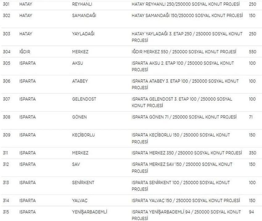 Sosyal Konutlar ile ilgili bilinmeyen detay ortaya çıktı! Sınır kalkıyor, dikkat çeken ‘arsa’ uyarısı! İşte il il ev sayıları, fiyatlar ve taksit tutarları...
