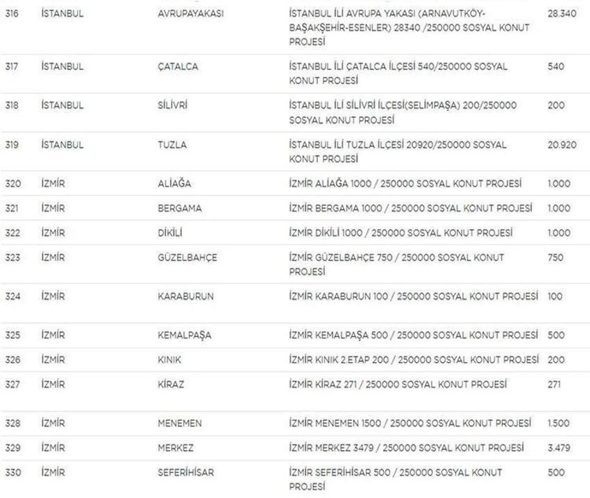 Sosyal Konutlar ile ilgili bilinmeyen detay ortaya çıktı! Sınır kalkıyor, dikkat çeken ‘arsa’ uyarısı! İşte il il ev sayıları, fiyatlar ve taksit tutarları...