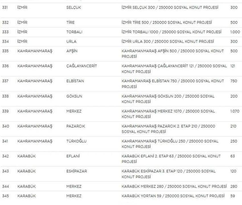 Sosyal Konutlar ile ilgili bilinmeyen detay ortaya çıktı! Sınır kalkıyor, dikkat çeken ‘arsa’ uyarısı! İşte il il ev sayıları, fiyatlar ve taksit tutarları...