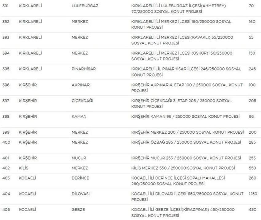 Sosyal Konutlar ile ilgili bilinmeyen detay ortaya çıktı! Sınır kalkıyor, dikkat çeken ‘arsa’ uyarısı! İşte il il ev sayıları, fiyatlar ve taksit tutarları...