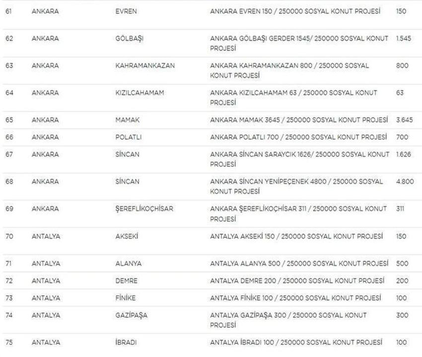 Sosyal konut projesi ile ilgili dikkat çeken detay! Bugün başlıyor, istenmeyecek