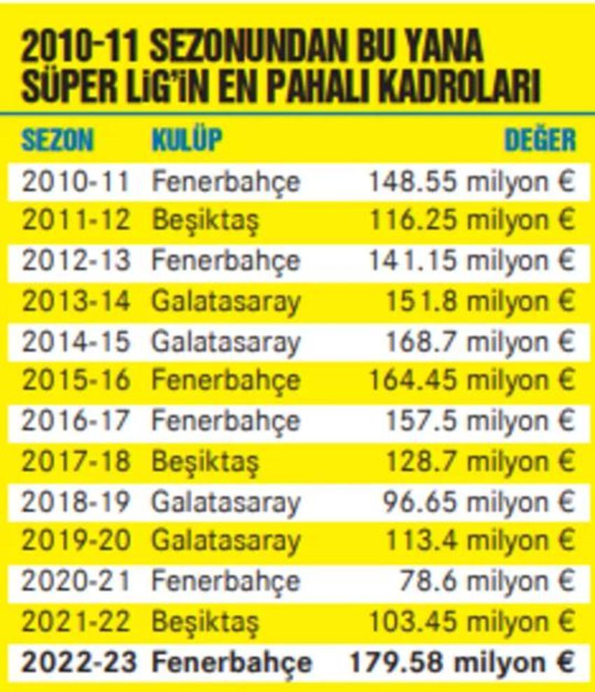 Süper Lig takımlarının değerleri güncellendi! Tarihin en pahalısı Fenerbahçe...