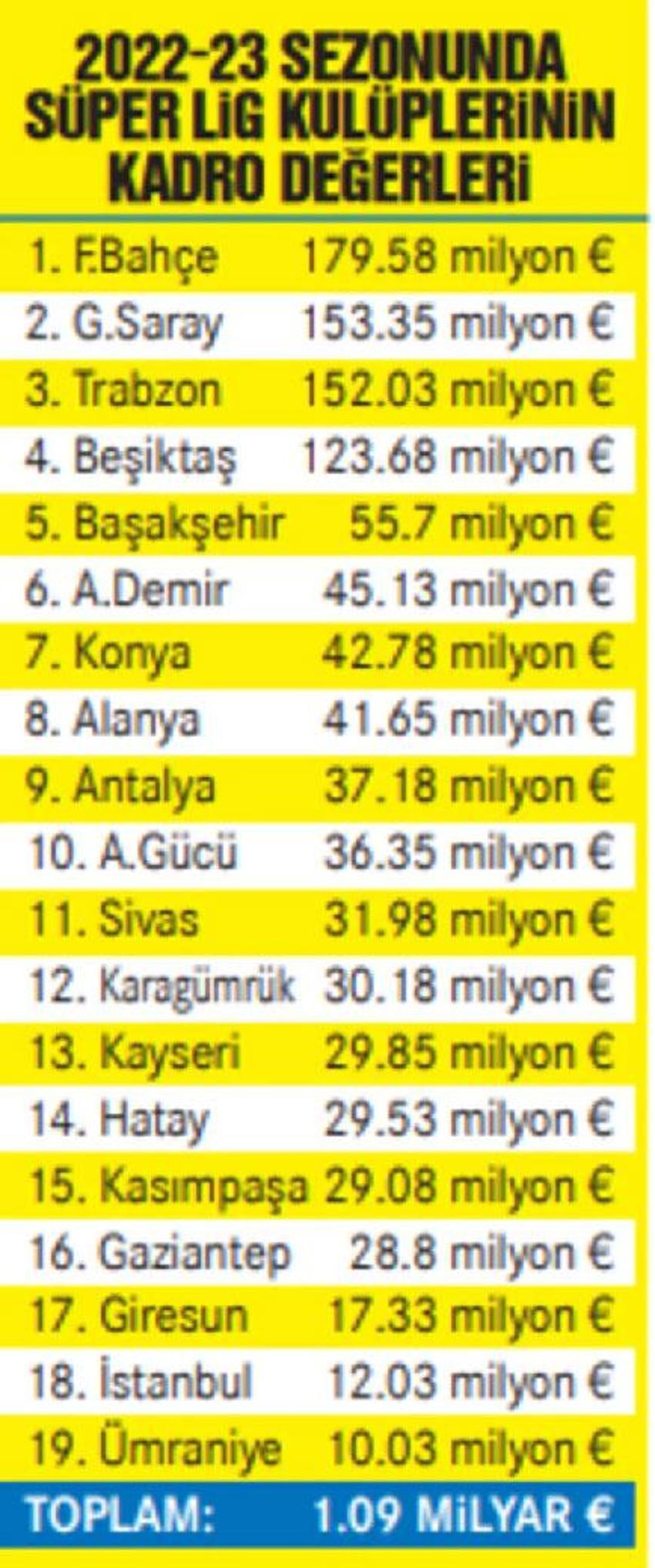 Süper Lig takımlarının değerleri güncellendi! Tarihin en pahalısı Fenerbahçe...
