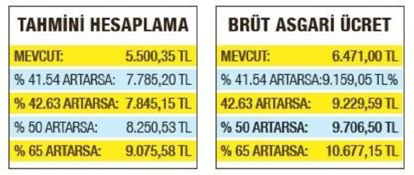 Asgari ücret ile ilgili son dakika gelişmesi! İkinci zam müjdesi geldi, işte tablo...