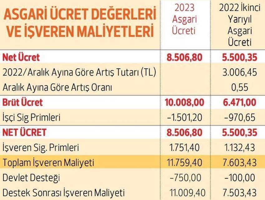 Milyonlarca çalışanı ilgilendiren maaş hesabı tamamen değişti! İşte asgari ücret tablosu