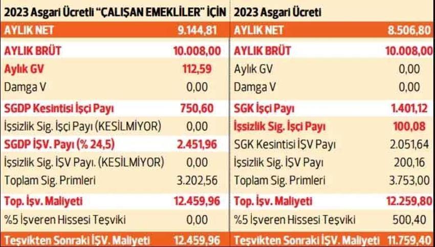 EYT ile ilgili son dakika maaş gelişmesi! ‘Üç avantaj’ ortaya çıktı