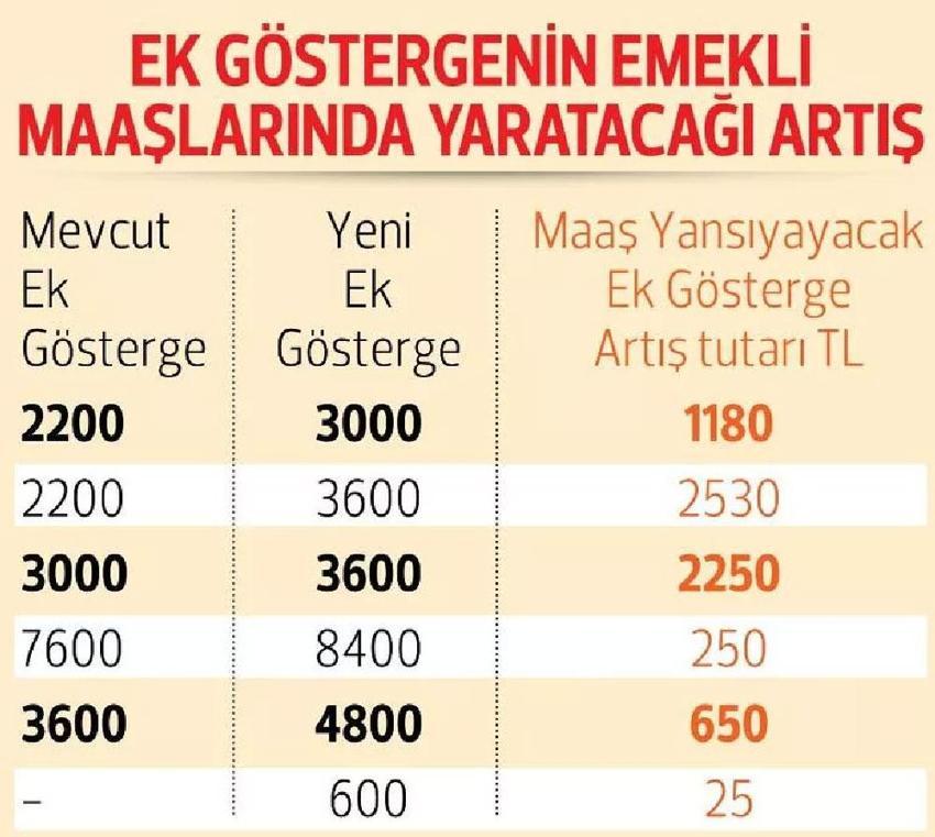 Memur maaşlarına ve emekli aylıklarına zam! Ek zam oranı ve fazla mesai detayı ortaya çıktı