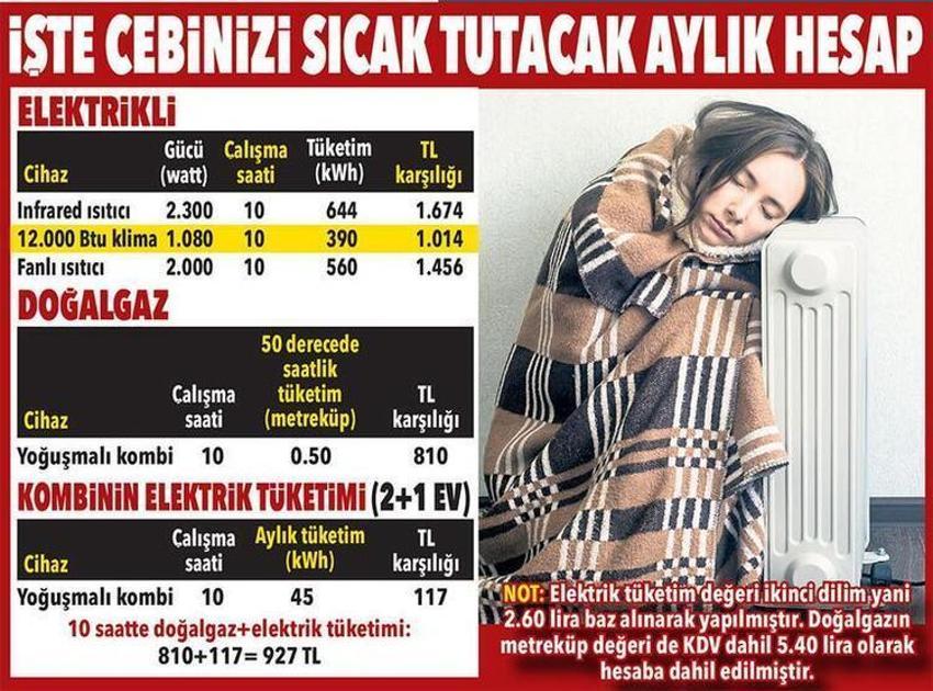 Doğal gaz ve elektrik faturasında tasarrufun formülü! İşte ısınmanın en ucuz hali
