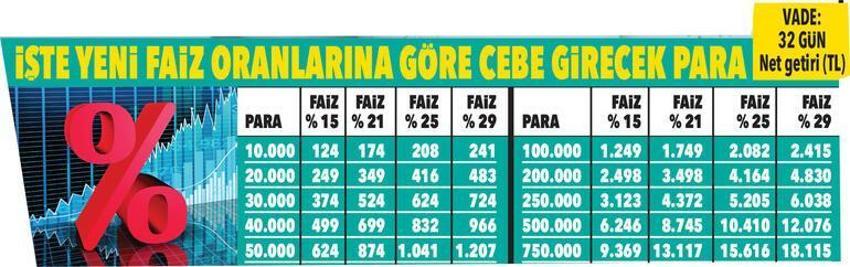Bankada parası olan herkesi ilgilendiriyor! İşte yeni faiz oranları ile cebe girecek kazanç