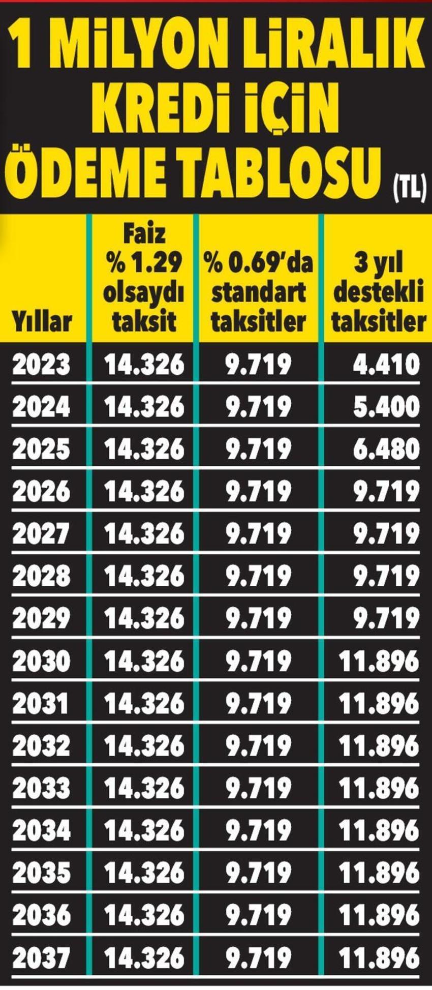 Orta gelirliye konut kampanyası bugün başlıyor! İşte kredi ve ödeme detayları ortaya çıktı