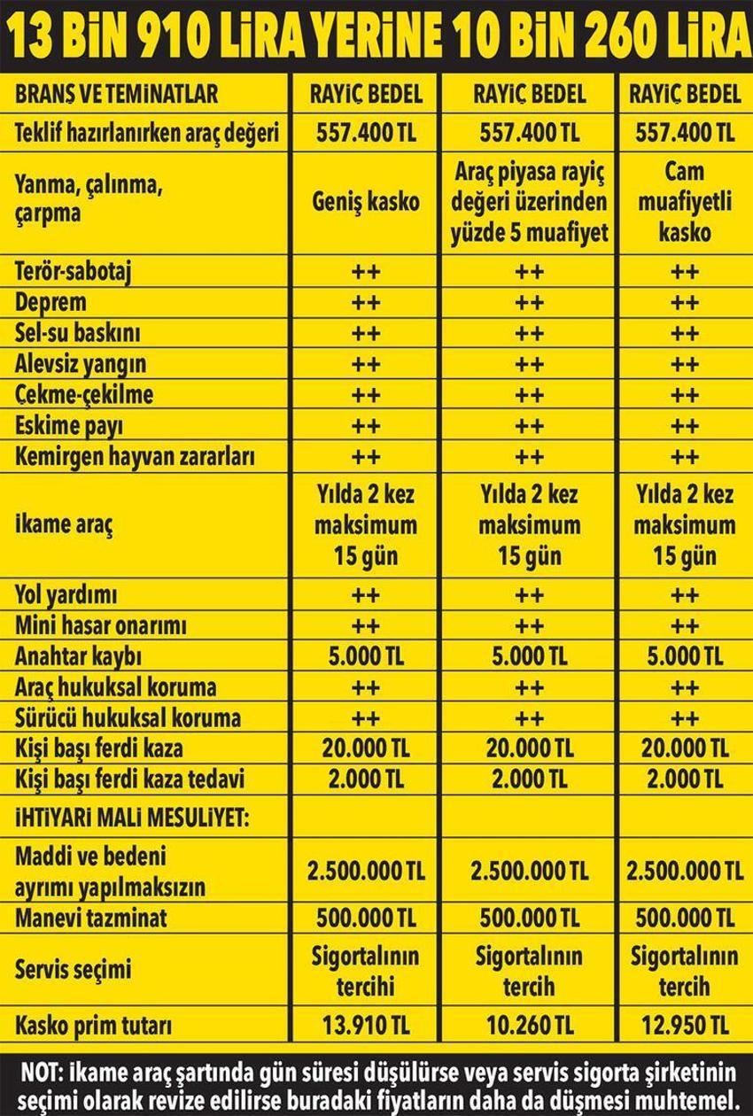 Arabası olan herkesi ilgilendiriyor! Büyük indiririm sağlıyor, tek tek açıklandı