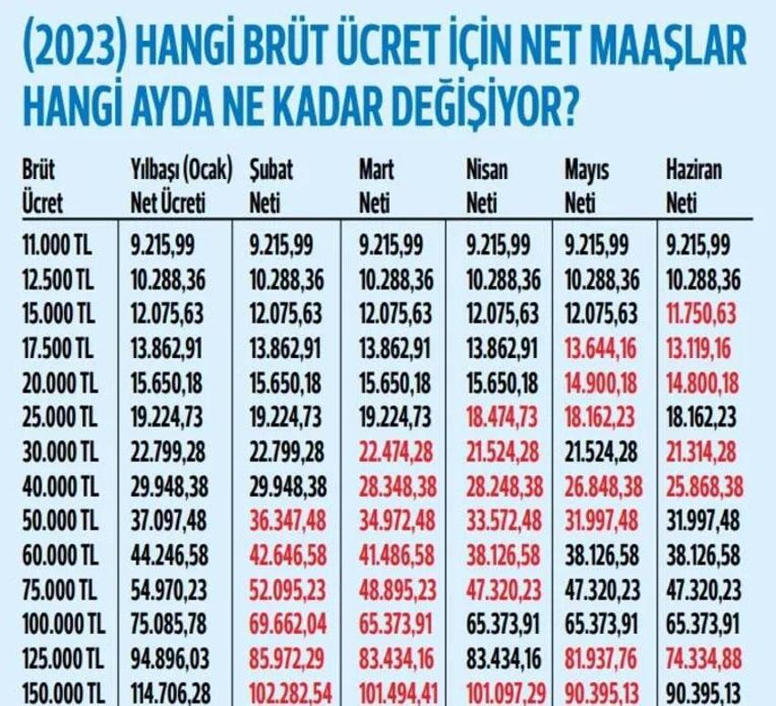 Çalışan milyonları ilgilendiriyor! 2023’te hangi çalışan, ne kadar net maaş alacak? 