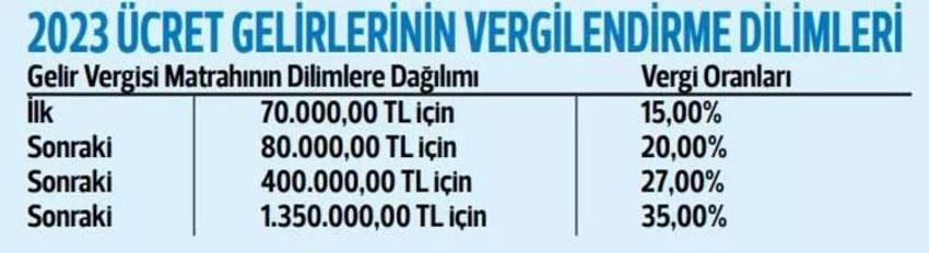 Çalışan milyonları ilgilendiriyor! 2023’te hangi çalışan, ne kadar net maaş alacak? 
