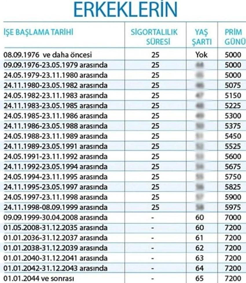 EYT prim gün sayısı kaç olunca emekli olunur 2023? 1999 öncesi emeklilik prim gün sayısı değişir mi? EYT prim gün sayısı tablosu