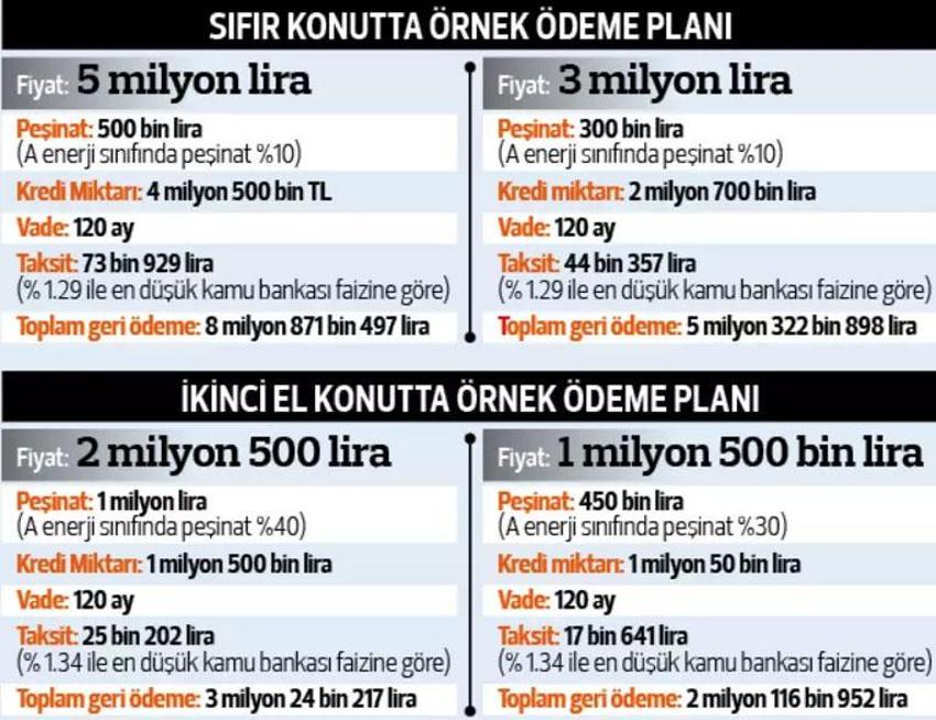 0.69 faiz oranı ve 15 yıl vade imkanı ile ev sahibi olmak mümkün! 