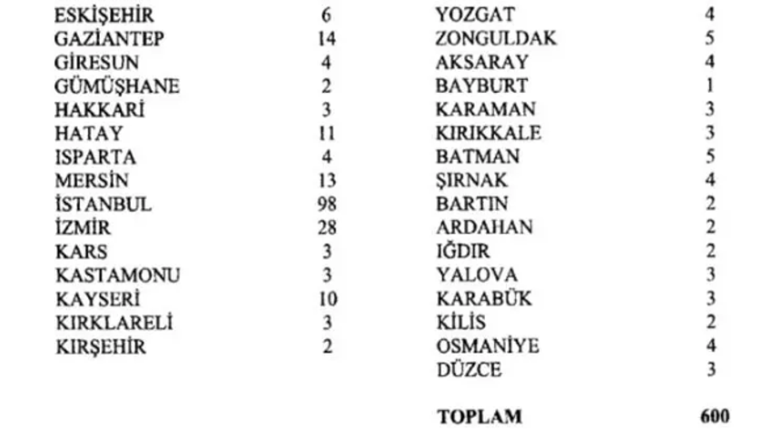 Hangi il kaç milletvekili çıkaracak?