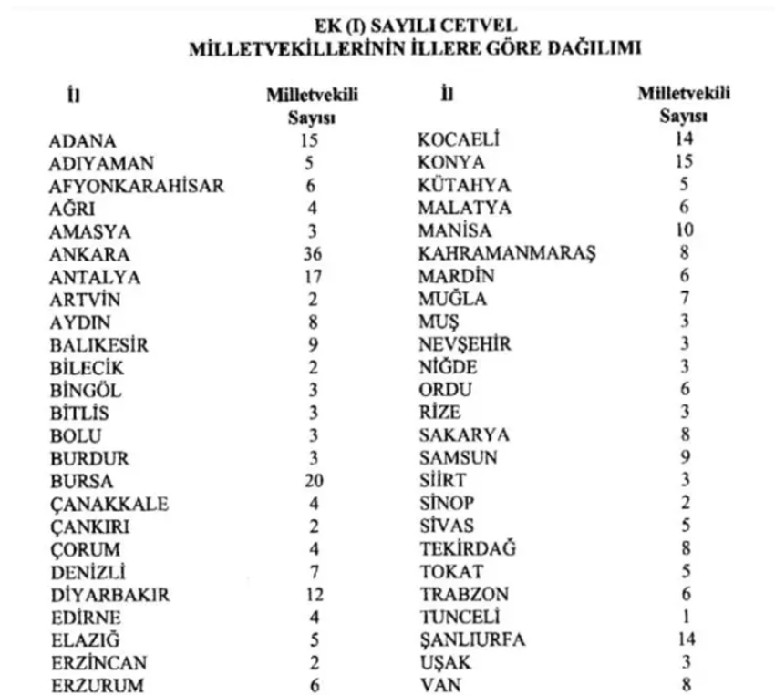 Hangi il kaç milletvekili çıkaracak?