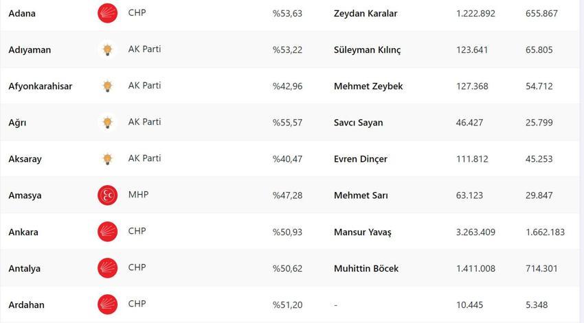 Son seçimde İYİ Parti yüzde kaç oy aldı, 2019 İYİ Parti oy oranı ne? Yerel seçimde İYİ Parti kaç belediye aldı? Son seçimde partilerin oy oranı ne, İYİ Parti'nin oy oranı yüzde kaç?