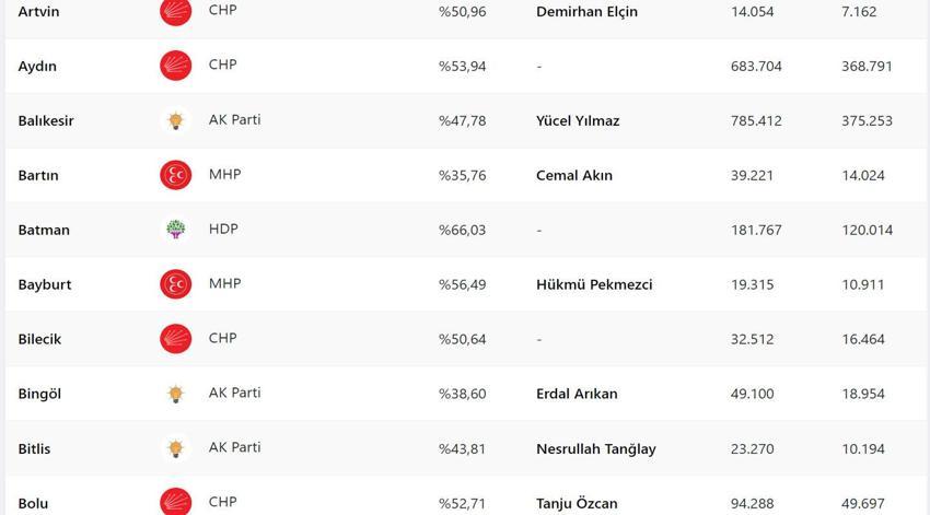 Son seçimde İYİ Parti yüzde kaç oy aldı, 2019 İYİ Parti oy oranı ne? Yerel seçimde İYİ Parti kaç belediye aldı? Son seçimde partilerin oy oranı ne, İYİ Parti'nin oy oranı yüzde kaç?