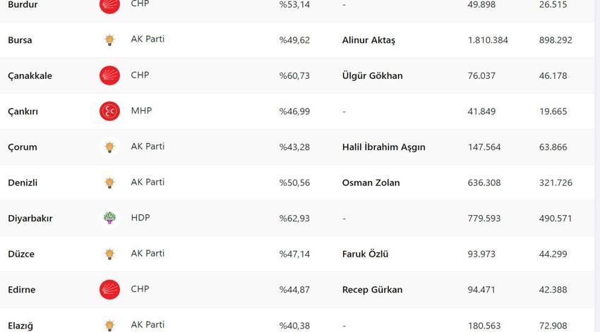 Son seçimde İYİ Parti yüzde kaç oy aldı, 2019 İYİ Parti oy oranı ne? Yerel seçimde İYİ Parti kaç belediye aldı? Son seçimde partilerin oy oranı ne, İYİ Parti'nin oy oranı yüzde kaç?